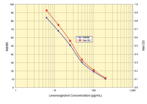 The Levonorgestrel (LNG) ELISA Kit