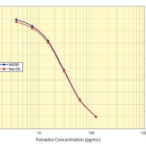 Serum 17β-Estradiol ELISA Kit